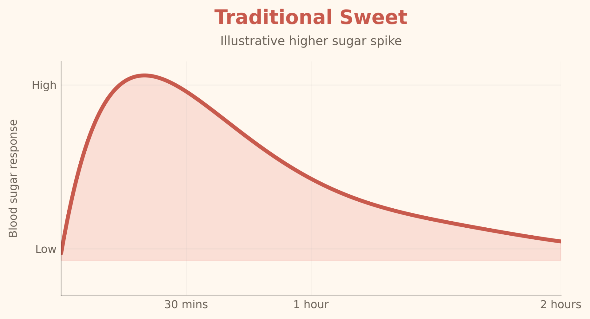 Traditional sweet, illustrative higher blood sugar spike over 2 hours