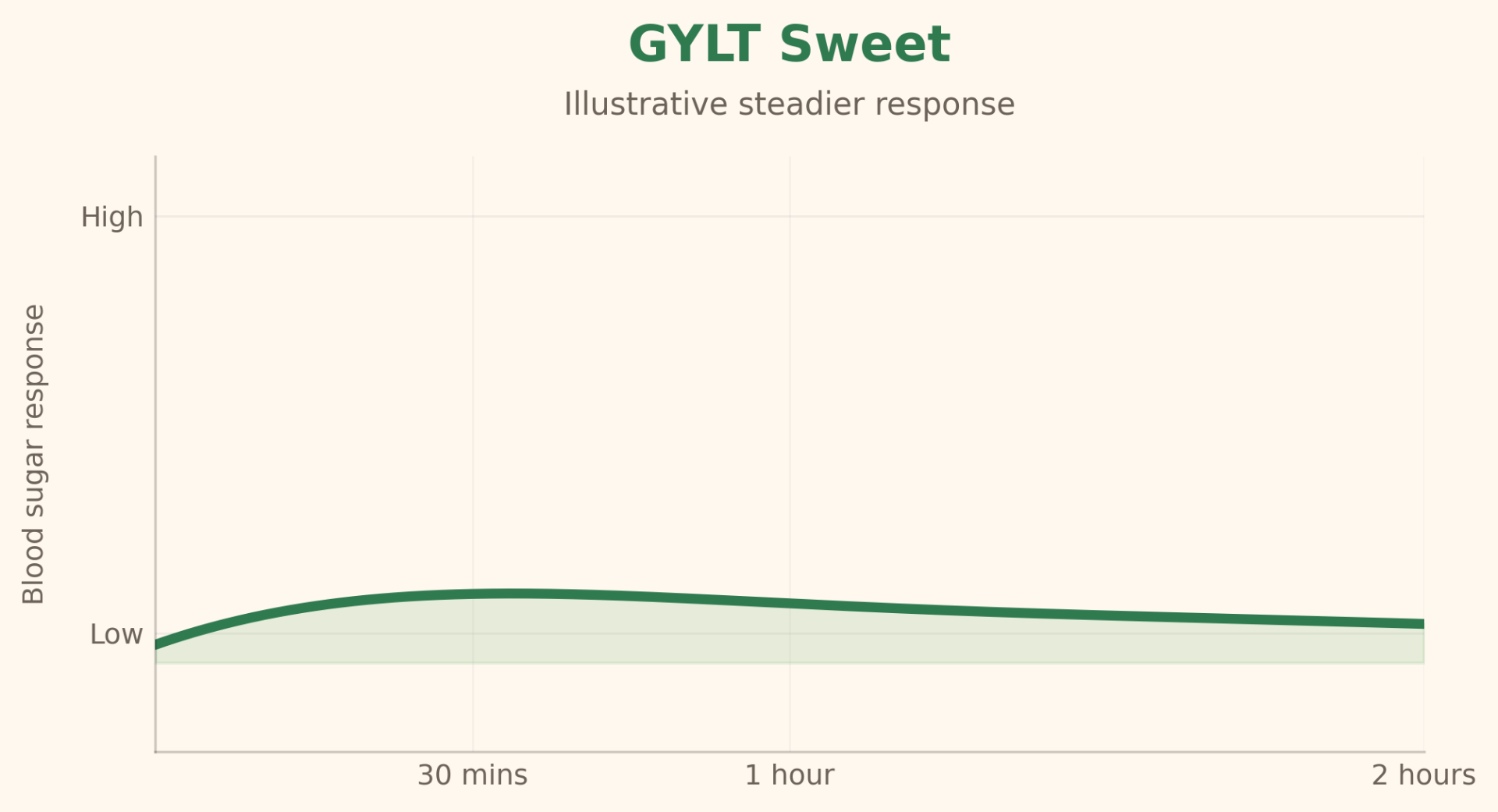 GYLT sweet, illustrative steadier blood sugar response over 2 hours